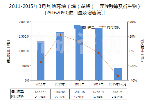 2011-2015年3月其他環(huán)烷（烯（萜烯）一元羧酸等及衍生物）(29162090)進(jìn)口量及增速統(tǒng)計(jì)